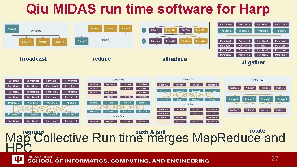 Qiu MIDAS run time software for Harp broadcast regroup reduce allreduce push & pull