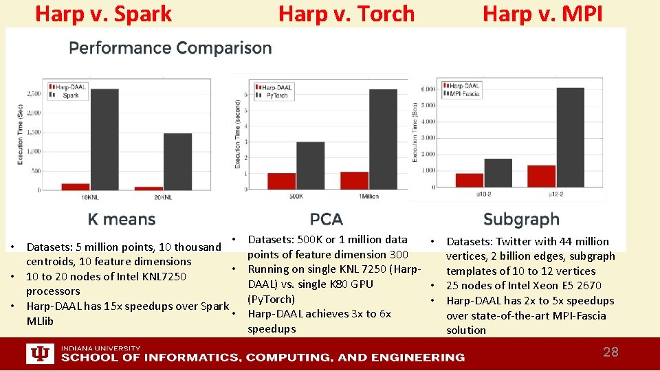 Harp v. Spark • • Datasets: 5 million points, 10 thousand centroids, 10 feature