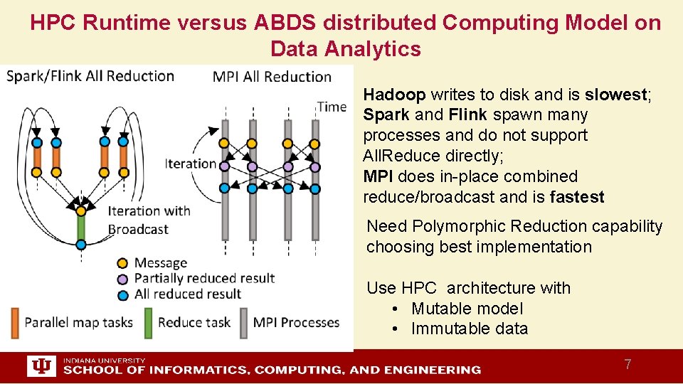 HPC Runtime versus ABDS distributed Computing Model on Data Analytics Hadoop writes to disk