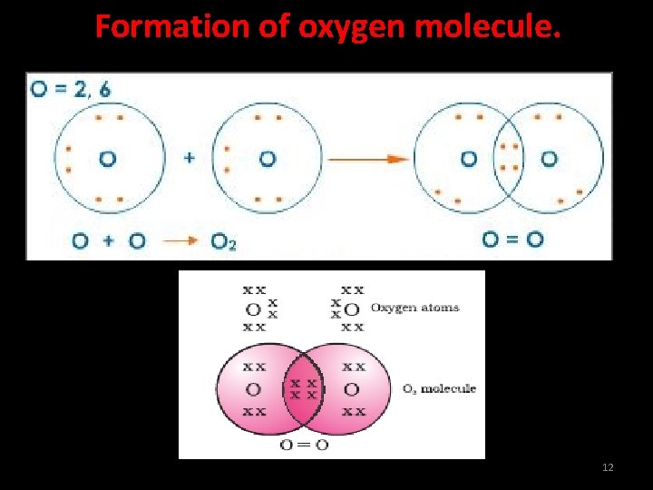 Formation of oxygen molecule. 12 