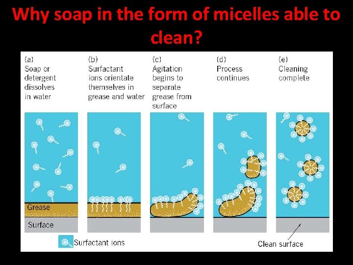 Why soap in the form of micelles able to clean? 