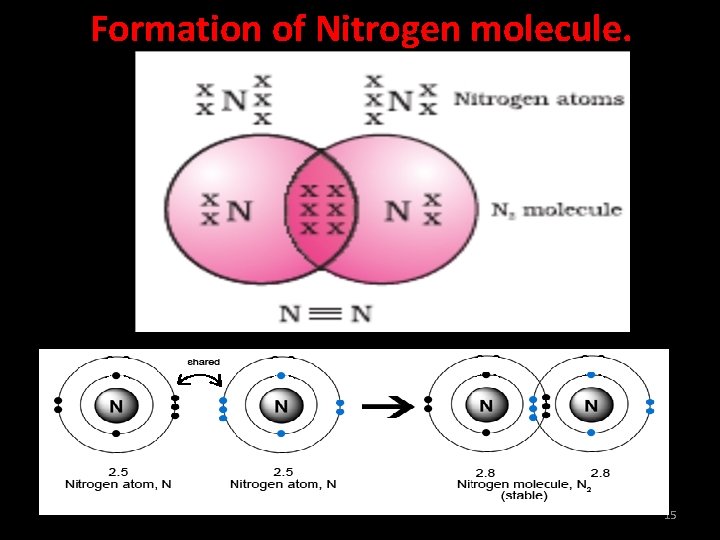 Formation of Nitrogen molecule. 15 
