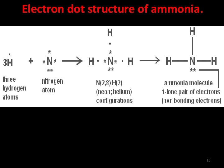 Electron dot structure of ammonia. 16 