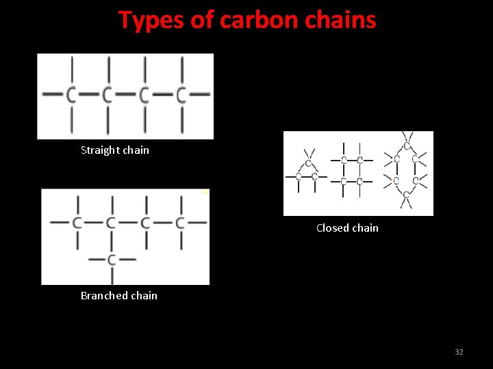 Types of carbon chains Straight chain Closed chain Branched chain 32 