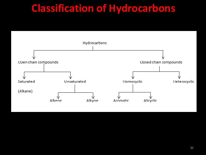 Classification of Hydrocarbons 38 