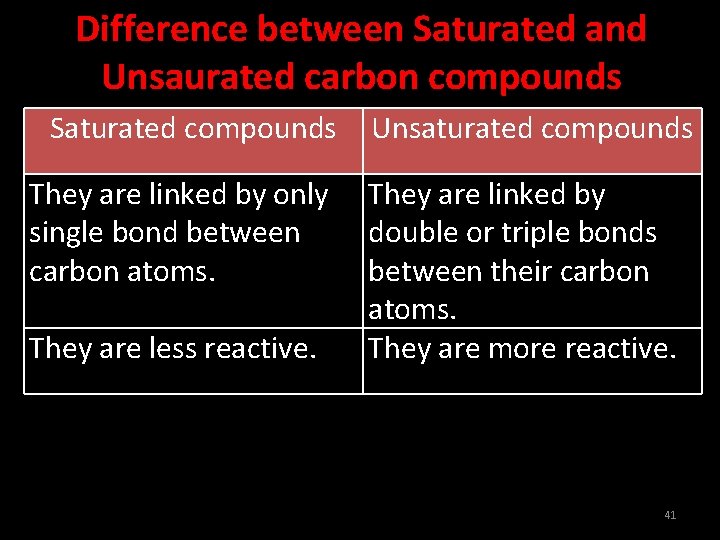 Difference between Saturated and Unsaurated carbon compounds Saturated compounds They are linked by only