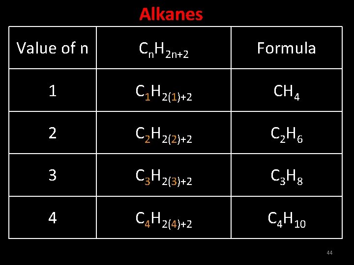 Alkanes Value of n Cn. H 2 n+2 Formula 1 C 1 H 2(1)+2