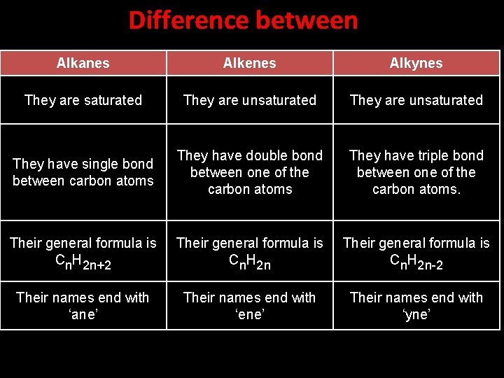 Difference between Alkanes Alkenes Alkynes They are saturated They are unsaturated They have single