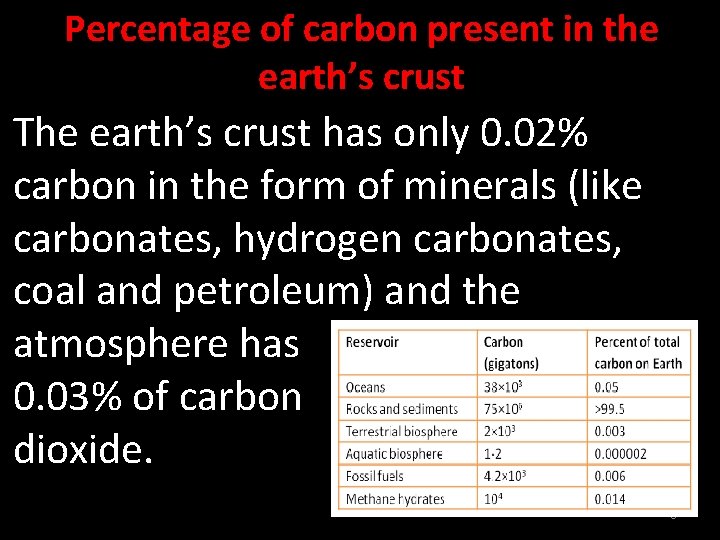 Percentage of carbon present in the earth’s crust The earth’s crust has only 0.