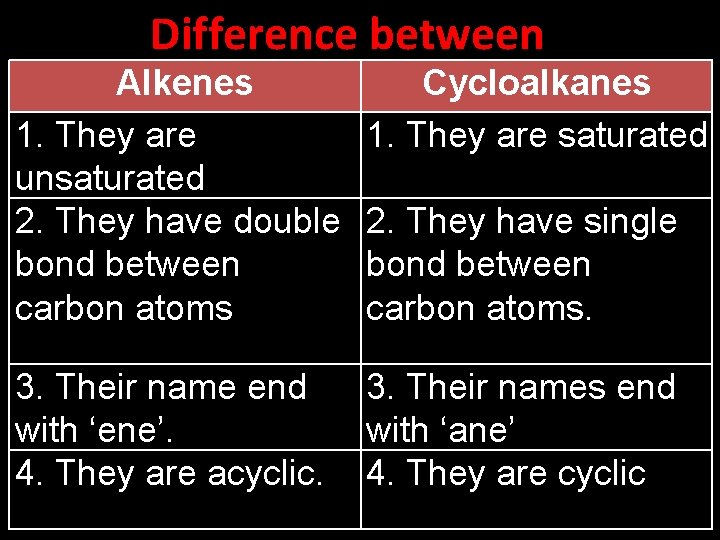 Difference between Alkenes 1. They are unsaturated 2. They have double bond between carbon