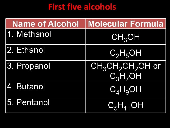 First five alcohols Name of Alcohol 1. Methanol 2. Ethanol 3. Propanol 4. Butanol