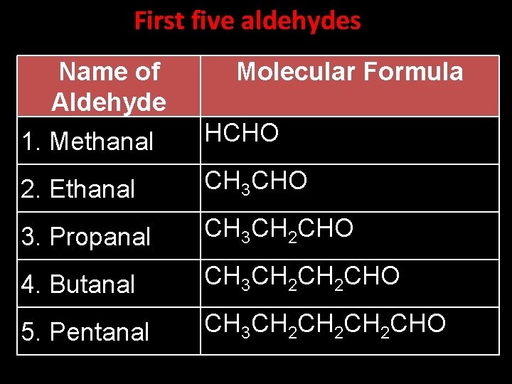 First five aldehydes Name of Aldehyde Molecular Formula 1. Methanal HCHO 2. Ethanal CH
