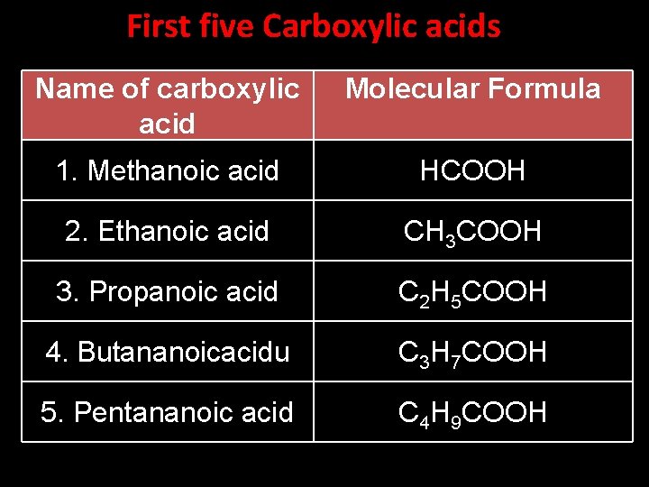 First five Carboxylic acids Name of carboxylic acid Molecular Formula 1. Methanoic acid HCOOH