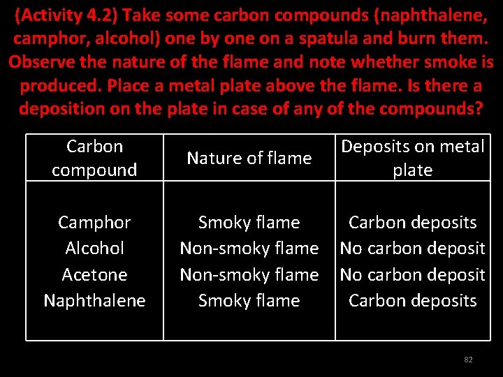 (Activity 4. 2) Take some carbon compounds (naphthalene, camphor, alcohol) one by one on