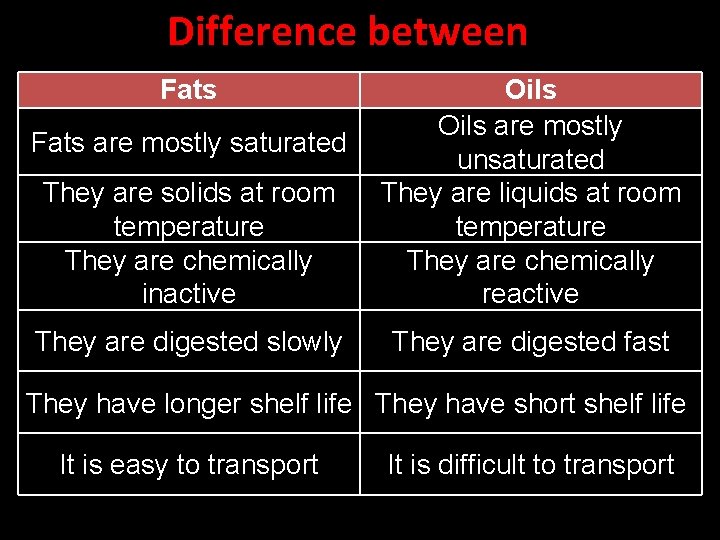 Difference between Fats They are solids at room temperature They are chemically inactive Oils