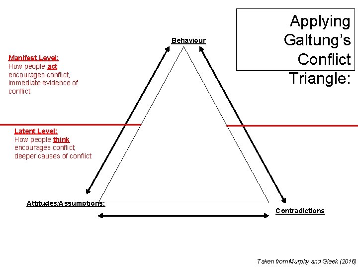 Behaviour Manifest Level: How people act encourages conflict, immediate evidence of conflict Applying Galtung’s