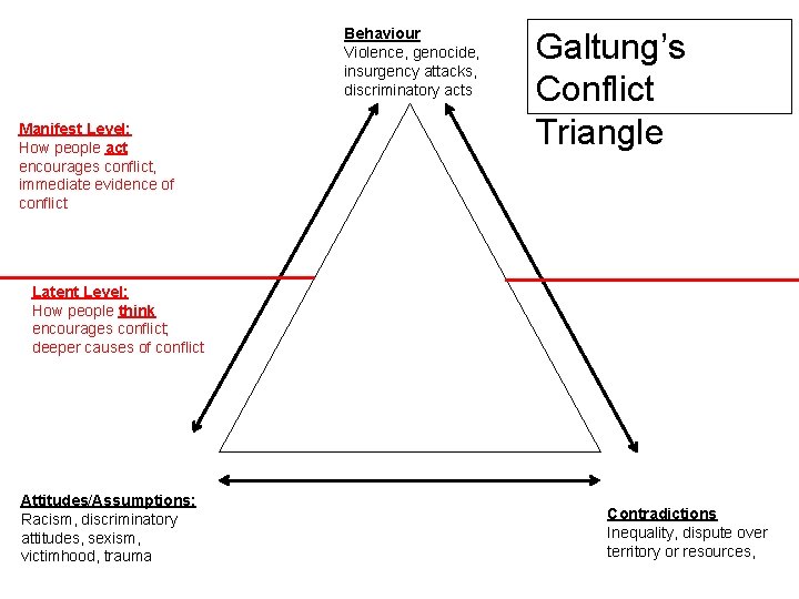 Behaviour Violence, genocide, insurgency attacks, discriminatory acts Manifest Level: How people act encourages conflict,