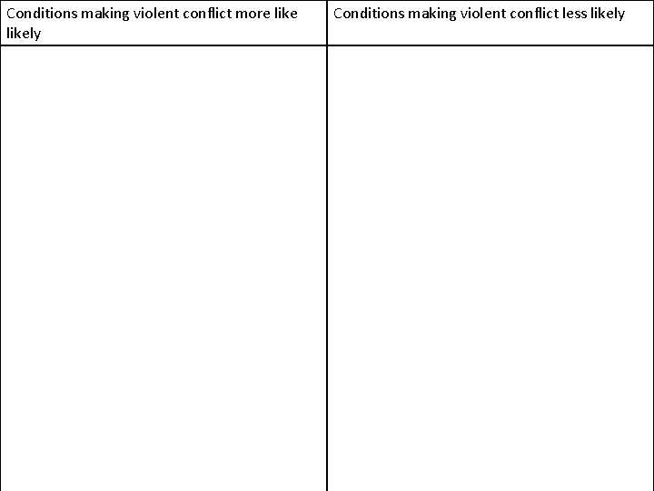 Conditions making violent conflict more likely Conditions making violent conflict less likely 