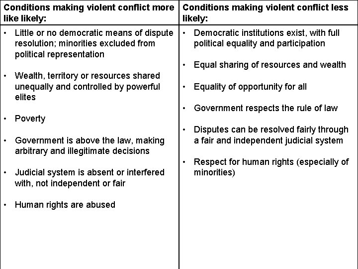 Conditions making violent conflict more Conditions making violent conflict less likely: • Little or