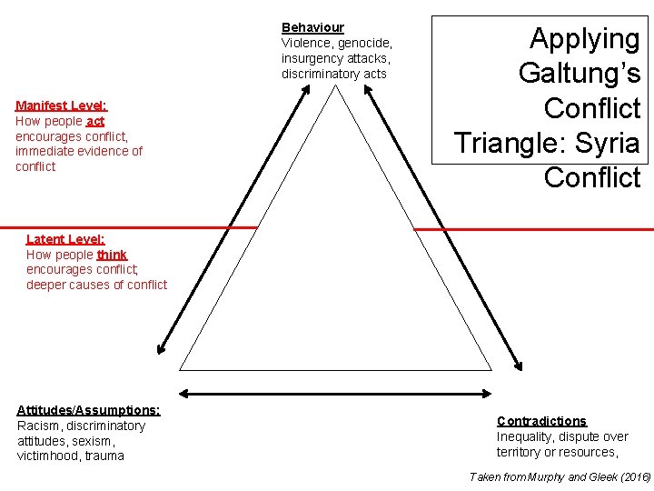 Behaviour Violence, genocide, insurgency attacks, discriminatory acts Manifest Level: How people act encourages conflict,