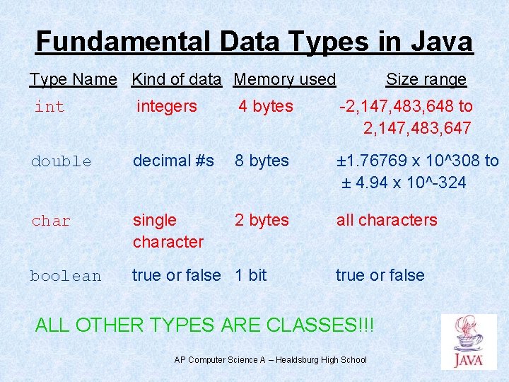 Fundamental Data Types in Java Type Name Kind of data Memory used Size range Fundamental Data Types in Java Type Name Kind of data Memory used Size range