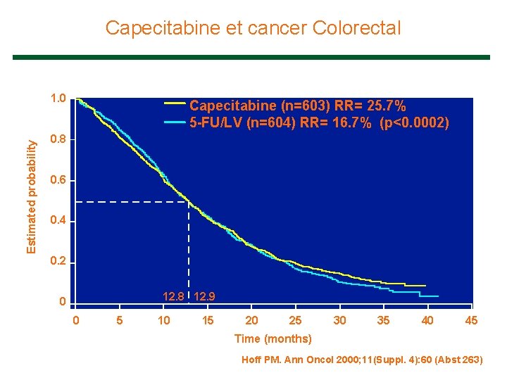 Capecitabine et cancer Colorectal Estimated probability 1. 0 Capecitabine (n=603) RR= 25. 7% 5