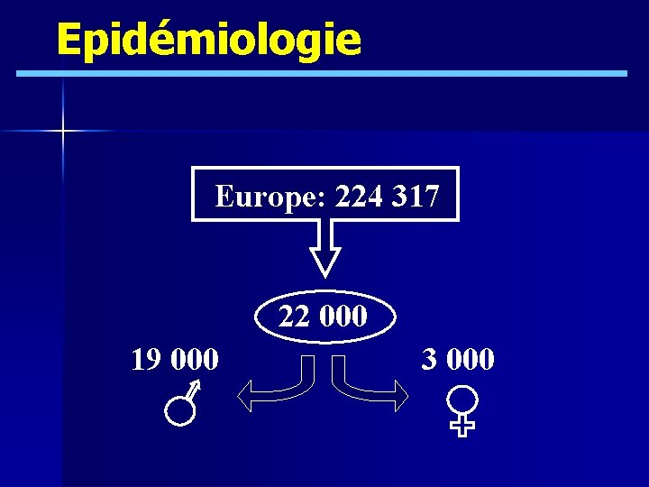 Epidémiologie France: 224 25 000 Europe: 317 22 000 19 000 3 000 