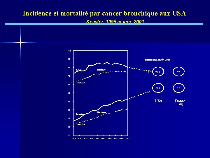 Incidence et mortalité par cancer bronchique aux USA Kessler, 1995 et Iarc, 2001 100