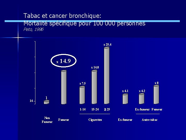 Tabac et cancer bronchique: Mortalité spécifique pour 100 000 personnes Peto, 1996 400 x