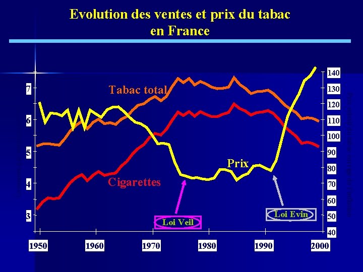 Evolution des ventes et prix du tabac en France 140 Grammes par adulte et