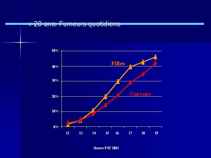 < 20 ans: Fumeurs quotidiens 50% Filles 40% 30% Garçons 20% 10% 0% 12
