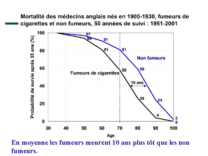 En moyenne les fumeurs meurent 10 ans plus tôt que les non fumeurs. 