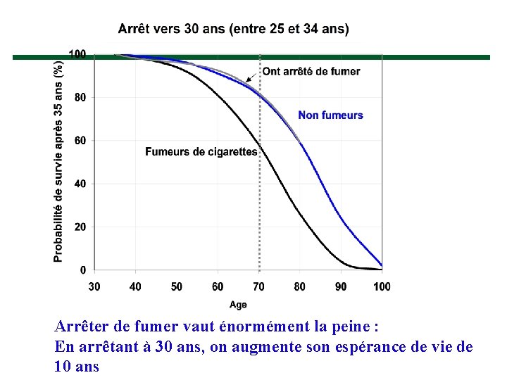 Arrêter de fumer vaut énormément la peine : En arrêtant à 30 ans, on