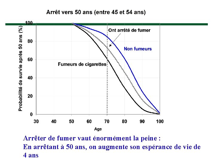 Arrêter de fumer vaut énormément la peine : En arrêtant à 50 ans, on