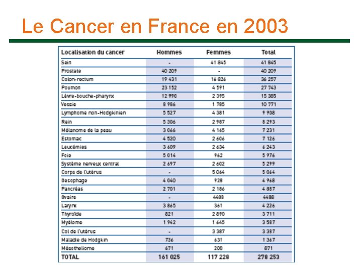 Le Cancer en France en 2003 