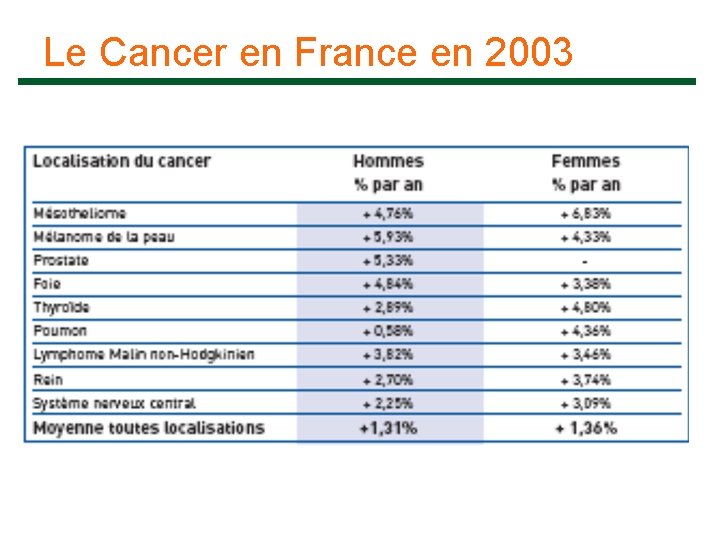 Le Cancer en France en 2003 