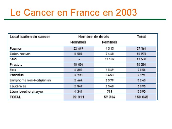 Le Cancer en France en 2003 