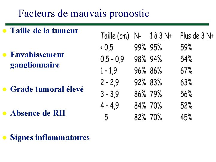 Facteurs de mauvais pronostic l Taille de la tumeur l Envahissement ganglionnaire l Grade