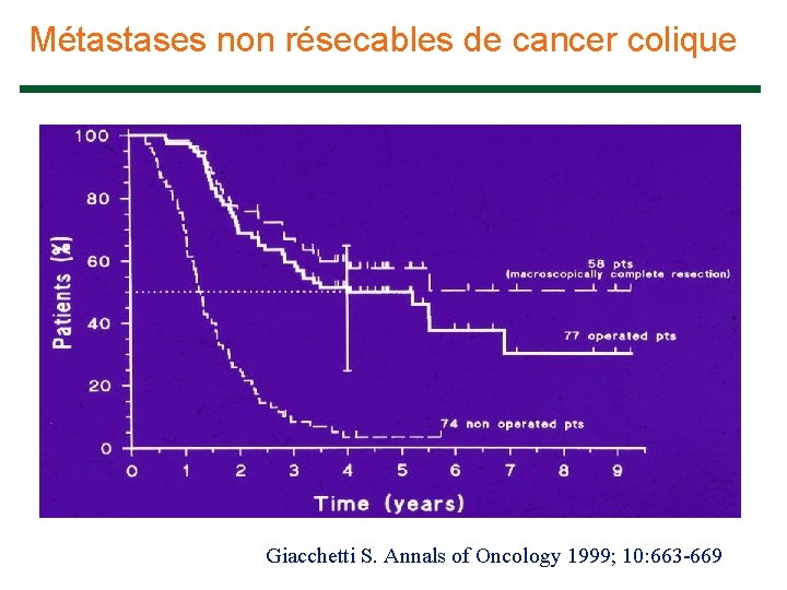 Métastases non résecables de cancer colique Giacchetti S. Annals of Oncology 1999; 10: 663