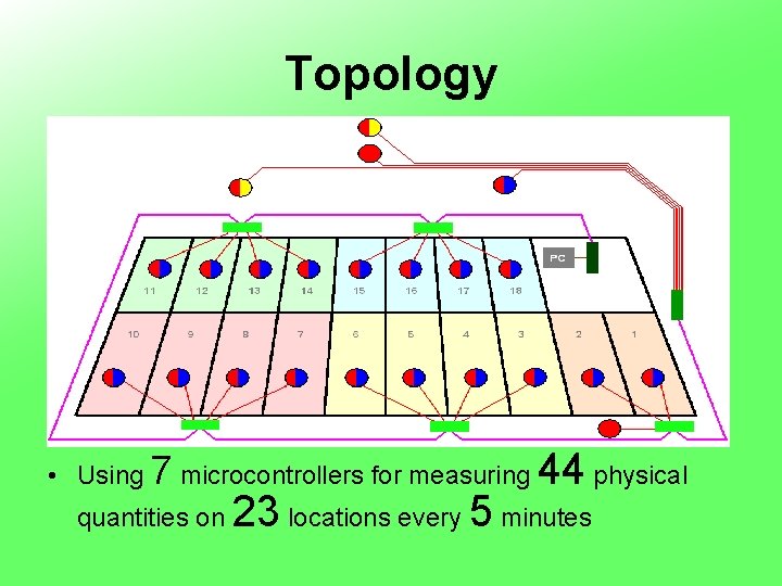 Topology • Using 7 microcontrollers for measuring quantities on 44 physical 23 locations every