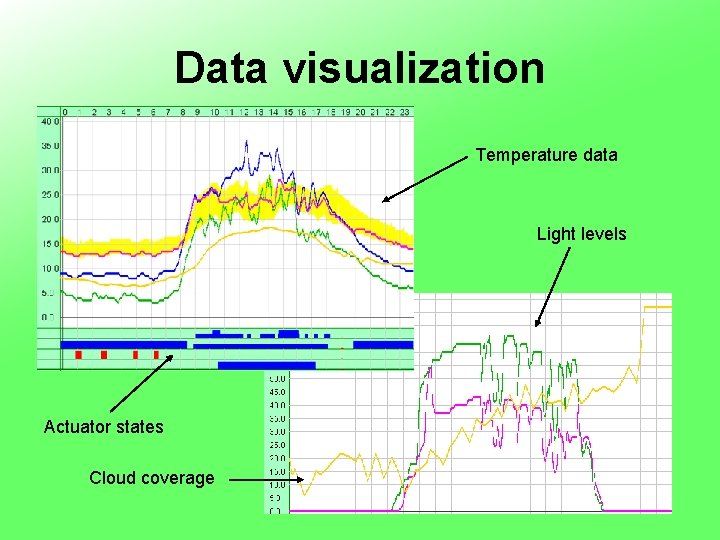 Data visualization Temperature data Light levels Actuator states Cloud coverage 