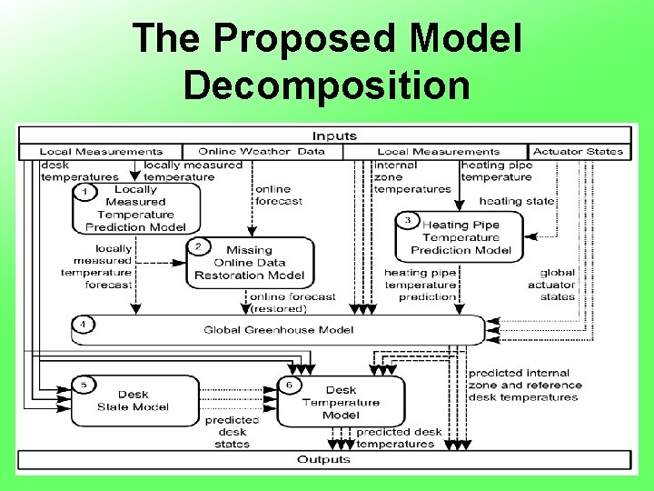 The Proposed Model Decomposition 