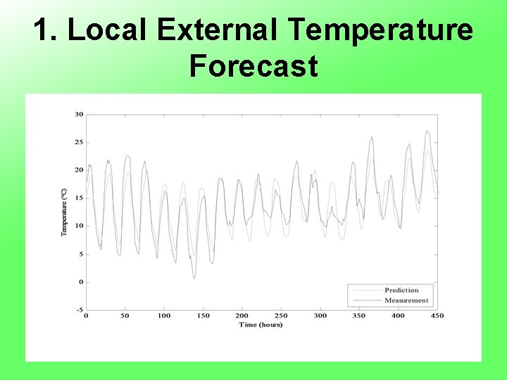 1. Local External Temperature Forecast 