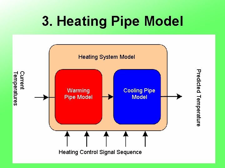 3. Heating Pipe Model Heating System Model Cooling Pipe Model Heating Control Signal Sequence