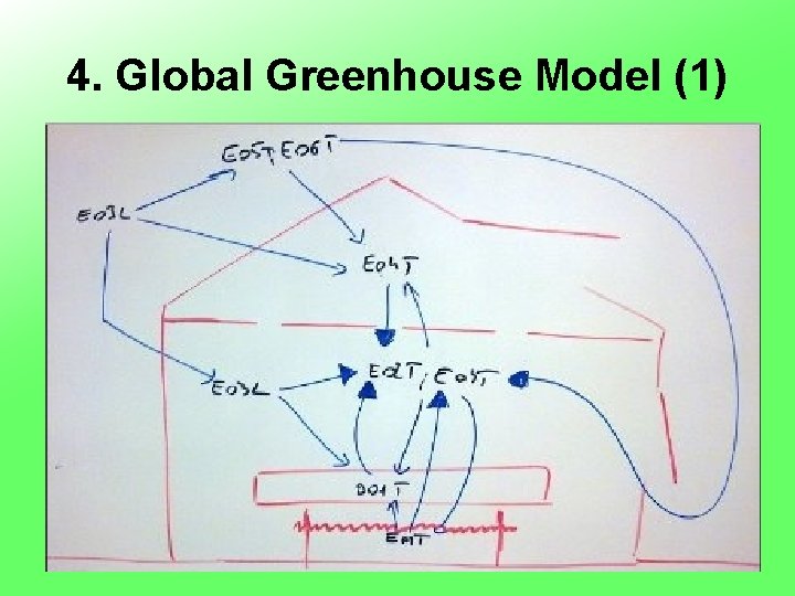 4. Global Greenhouse Model (1) 