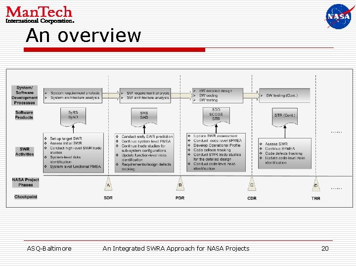 An overview ASQ-Baltimore An Integrated SWRA Approach for NASA Projects 20 