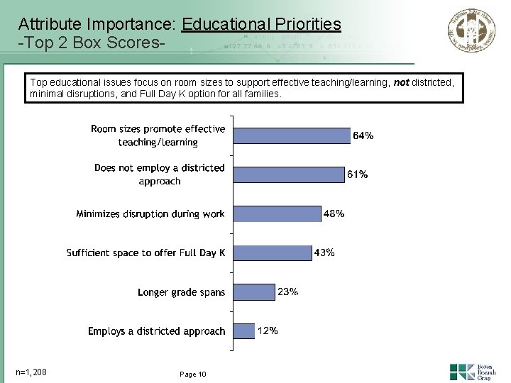 Attribute Importance: Educational Priorities -Top 2 Box Scores. Top educational issues focus on room
