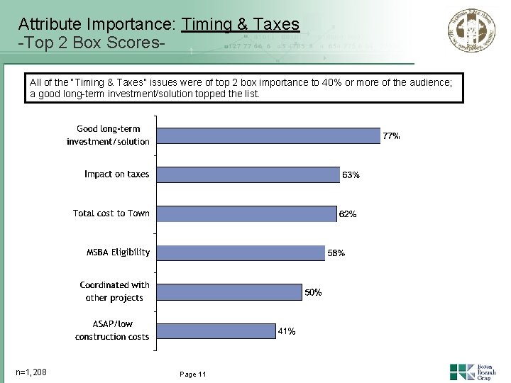 Attribute Importance: Timing & Taxes -Top 2 Box Scores. All of the “Timing &