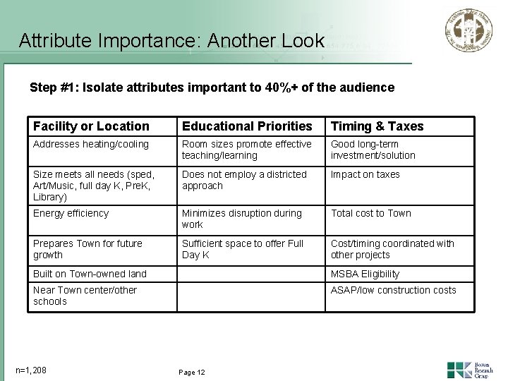 Attribute Importance: Another Look Step #1: Isolate attributes important to 40%+ of the audience