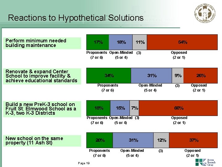 Reactions to Hypothetical Solutions Perform minimum needed building maintenance Proponents Open-Minded (3) (7 or